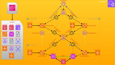 IaC Multi-Tier Web App On AWS