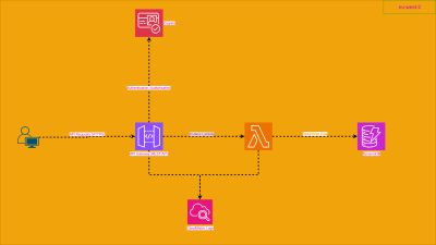 Secure Serverless App On AWS